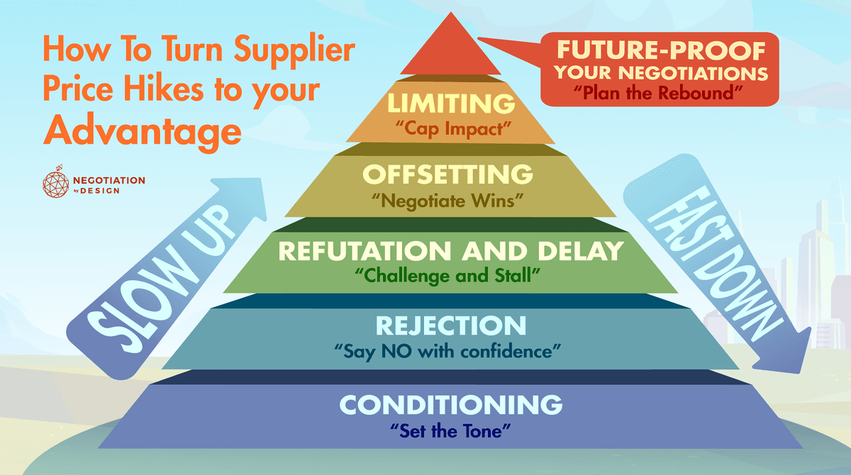 How to Turn Supplier Price Hikes to Your Advantage