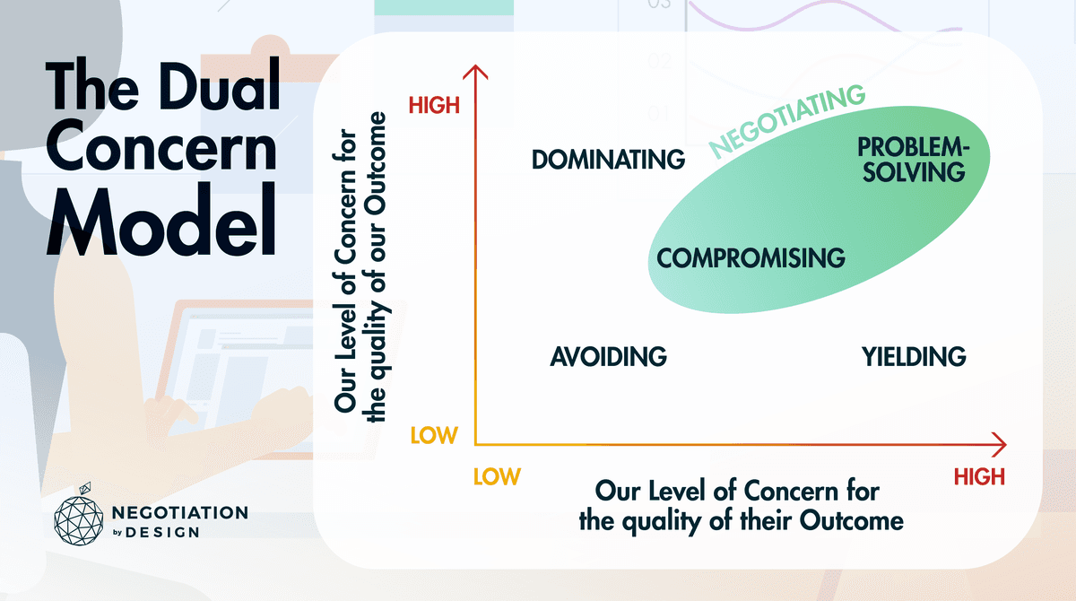 The Dual Concern Model: A Practical Guide