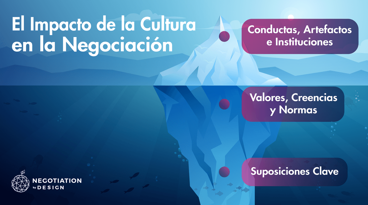 El Impacto de la Cultura en la Negociación