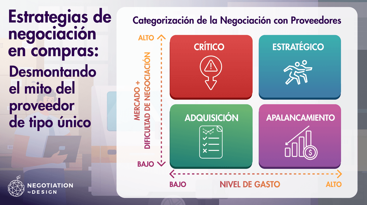 Estrategias de negociación en compras