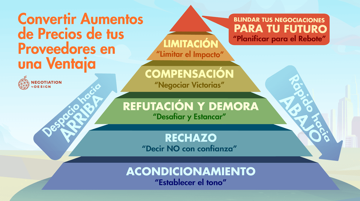 💸 Convierte aumentos de precios de tus proveedores en una ventaja