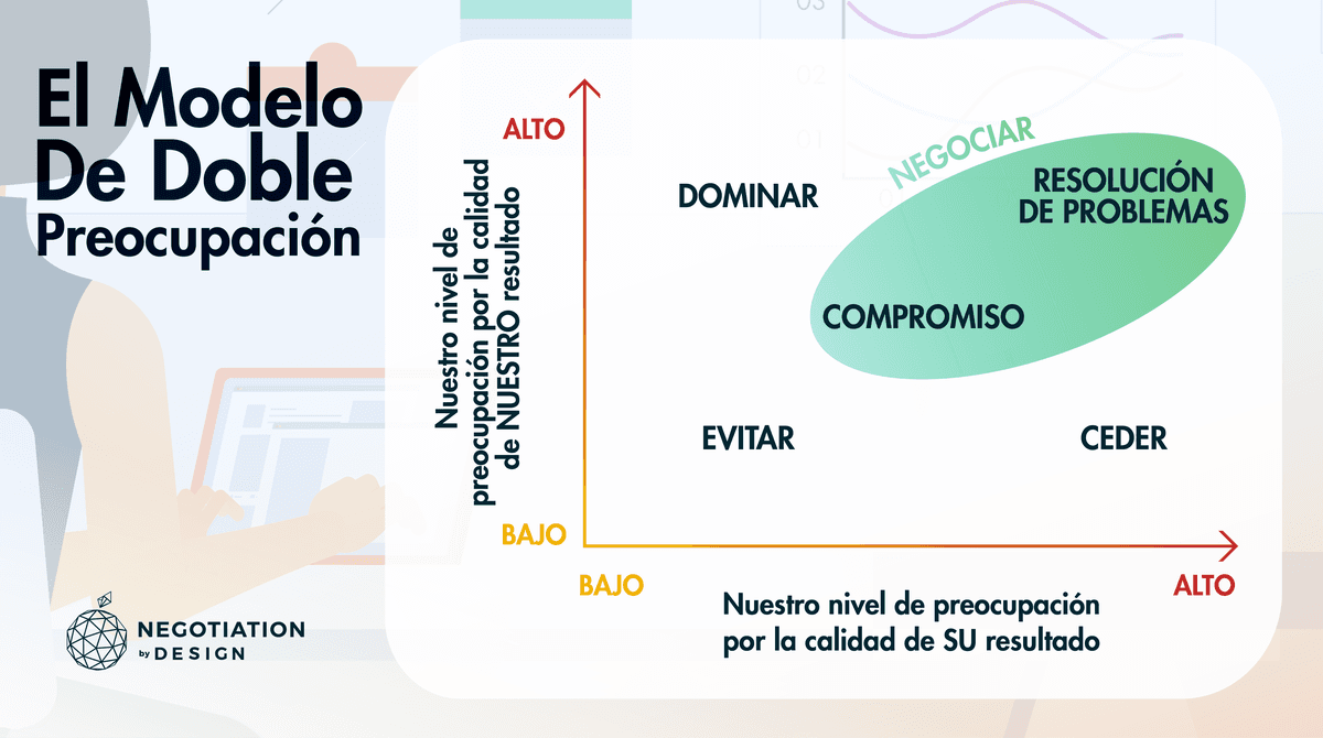 🔀 El Modelo De Doble Preocupación: una Guía Práctica de Negociación