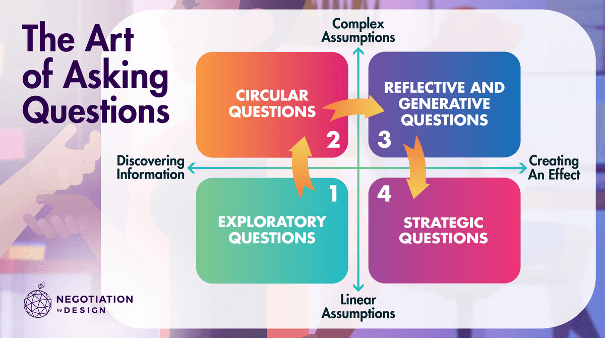 The Art of Asking Questions