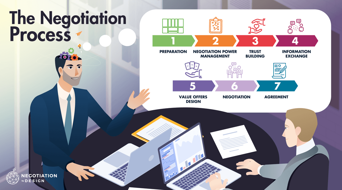 🚀 The Negotiation Process: Master the Chaos