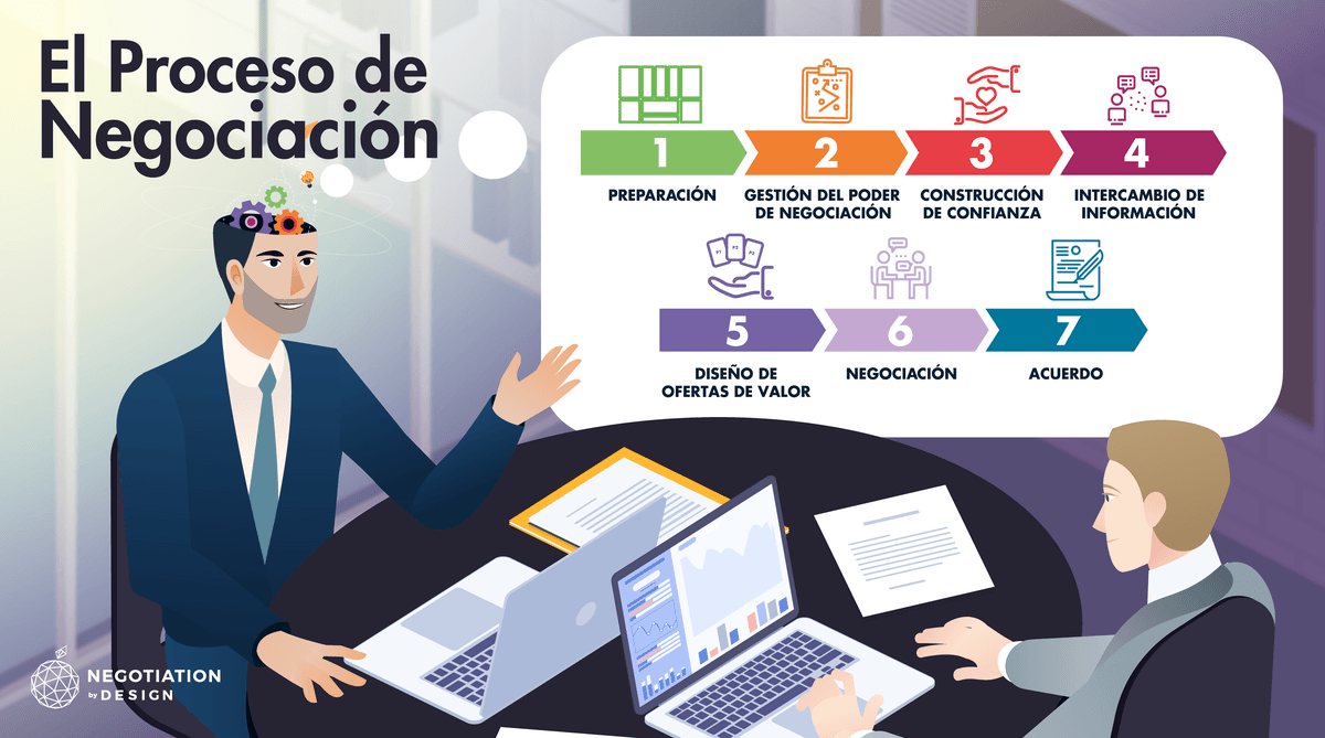 El Proceso de Negociación: Domina el Caos